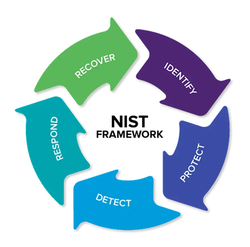 La norme NIST CSF pour la gestion de la cybersécurité : Comprendre les cadres clés